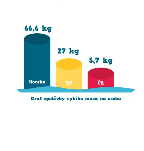 Graf spotřeby rybího masa