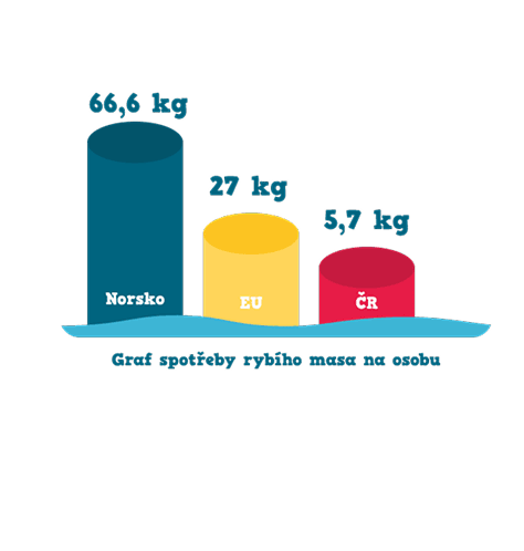 Graf spotřeby rybího masa